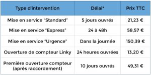 Tarif de l’ouverture compteur électrique - 2019
