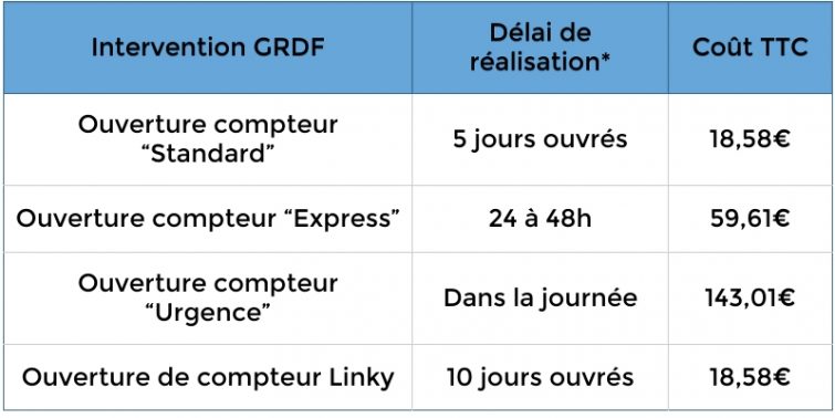 Prix de la mise en service gaz - 2019
